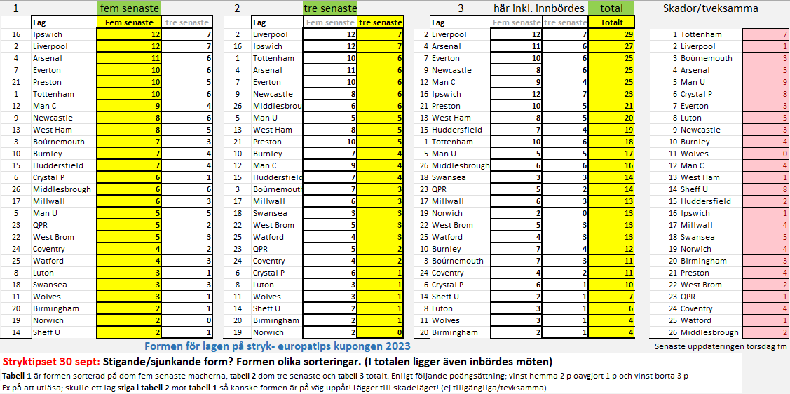 TipsStryk's tweet image. Stryktipset lördag 30 september, lite form och ev skador/tveksamma, tidigt i veckan!