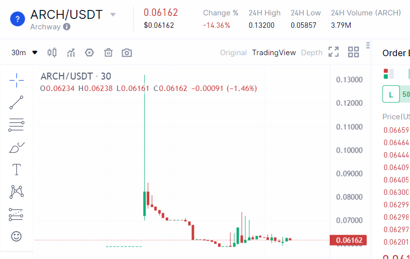 FrauBelz's tweet photo. Wohoooo $ARCH is now available to a wider audience.
$ARCH is now listed on Gate dot IO, number 12 of the most trusted CEX. 

The 24-hour high is $0.13 w/ $3.79M, 24H Volume $ARCH. 

Since listing 20 hours ago, it only went down 6.78% in Osmosis.  That's a pretty good stat of a coin that just got listed on a CEX.