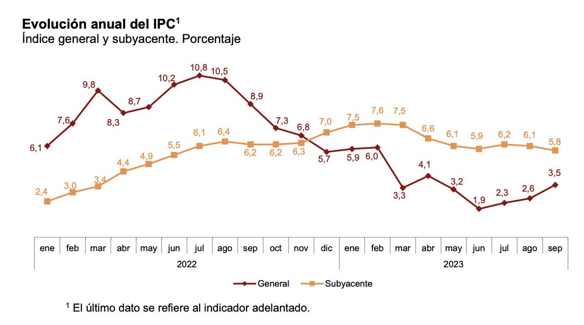 ORFIN - Observatorio de la Realidad Financiera (@orfin_es) on Twitter photo 🍽️ El IPC cierra septiembre en el 3,5%, nueve décimas por encima del dato de agosto, según los datos adelantados por el <a href="/es_INE/">INE España</a>.
📉 La inflación subyacente disminuye tres décimas, hasta el 5,8%. 🍽️ El IPC cierra septiembre en el 3,5%, nueve décimas por encima del dato de agosto, según los datos adelantados por el <a href="/es_INE/">INE España</a>.
📉 La inflación subyacente disminuye tres décimas, hasta el 5,8%.