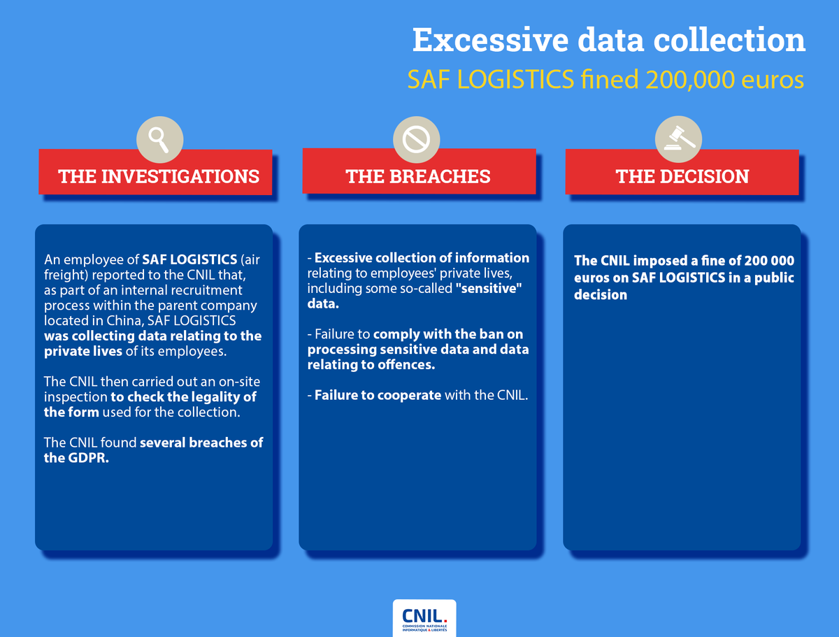 ℹ️🔴The CNIL imposed a fine of 200 000 euros on SAF LOGISTICS, in particular for collecting too much #data from its employees, infringing on their #privacy and failing to cooperate sufficiently with CNIL services 👉cnil.fr/en/excessive-d…