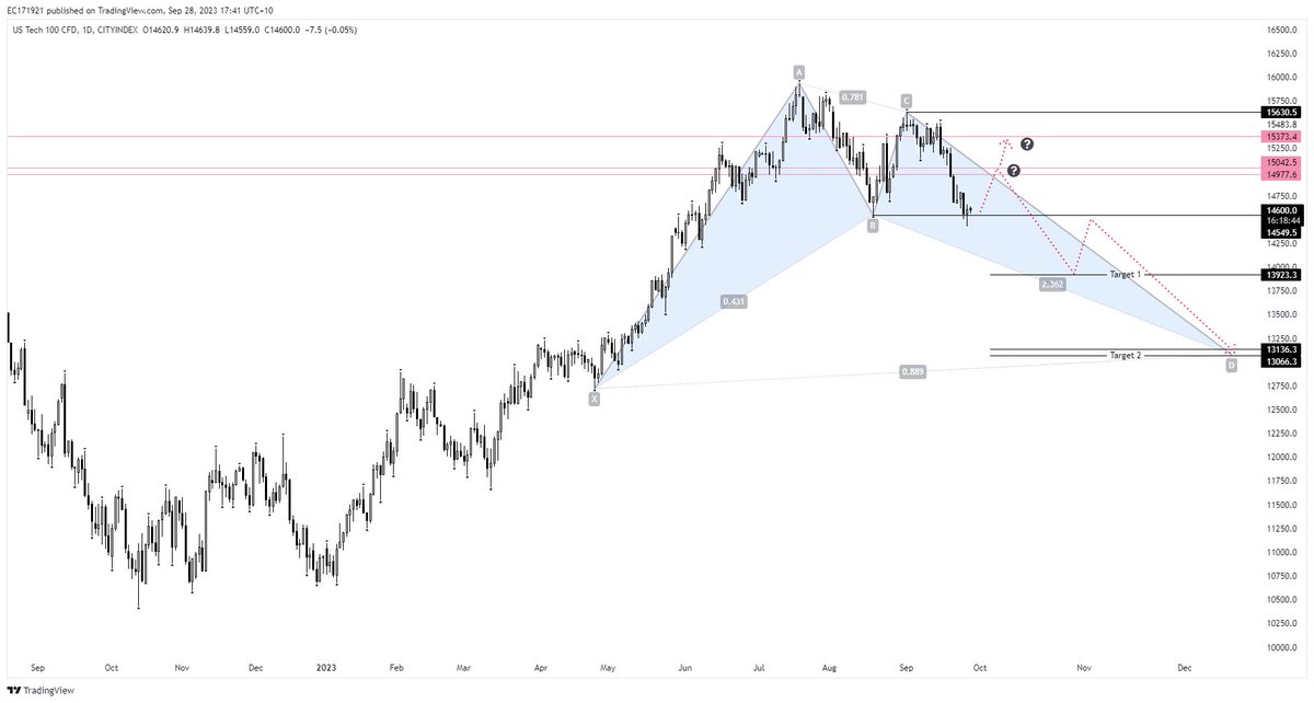 ElephantCapita2's tweet image. $NDX update. Broken structure, but hasn't followed through yet, this just builds the bias to the downside. Typically we can see a bounce after such a critical break of structure. Final confirmation will be if and when it revisits and follows through.  

#NDX $NQ $QQQ #US100