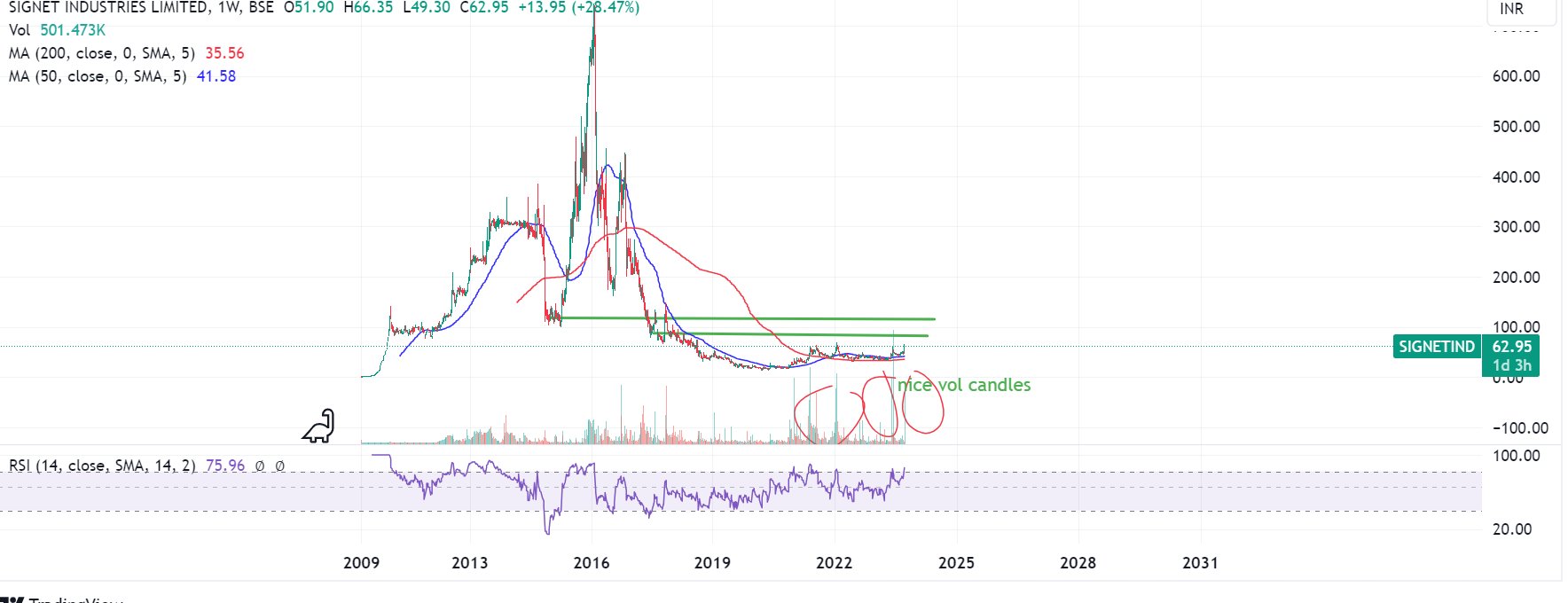 Signet industries top ltd share price