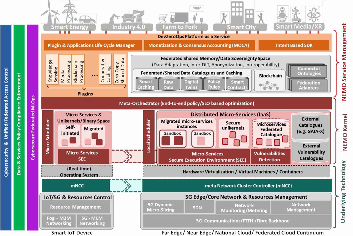 HE_NEMO_Project's tweet image. @RWTH is a leading technical university in Germany &amp;amp; Europe and also partner of #NEMOProject.

In the project they:
✅Create the Micro-Services Secure Execution Environment
✅Meta-architecture design and component specification
✅Cybersecurity

Read more👉
meta-os.eu/index.php/2023…
