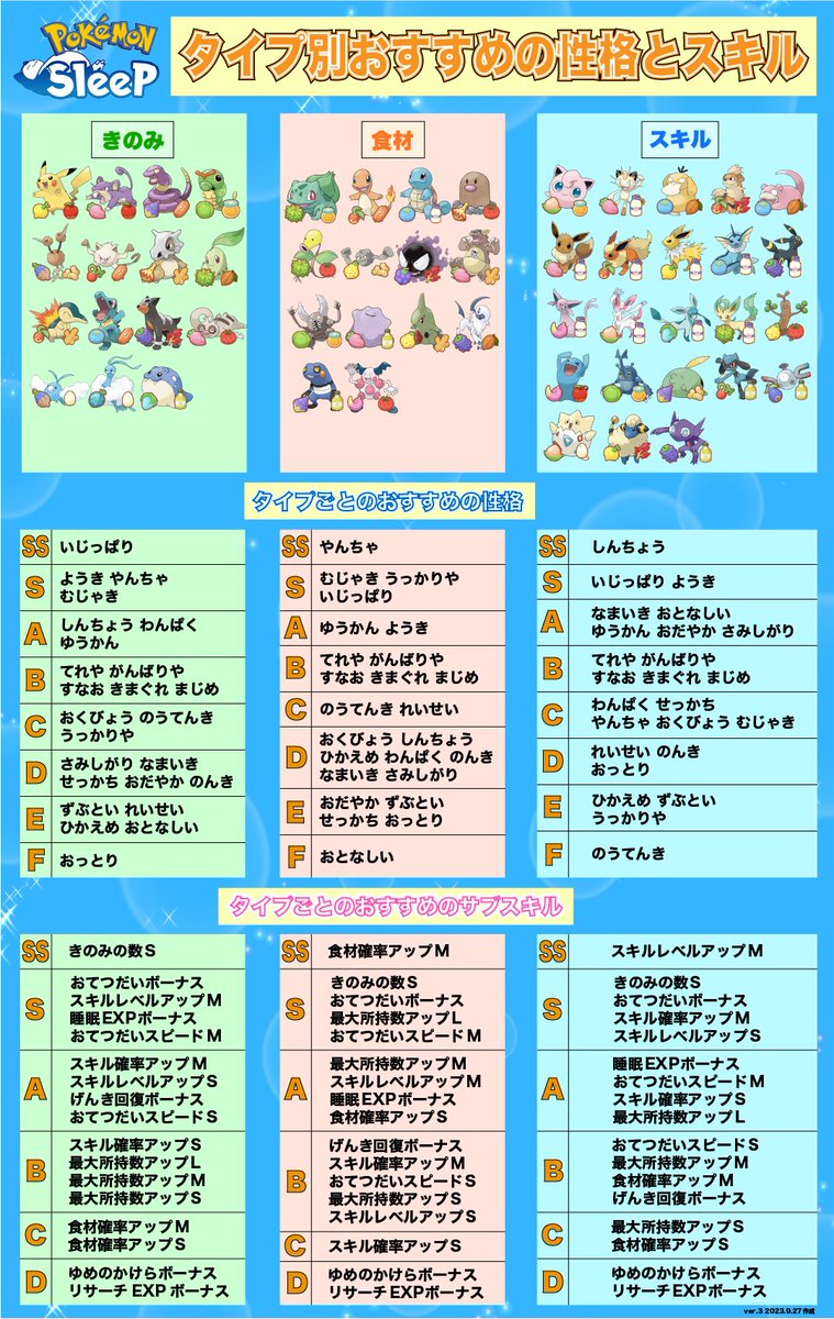 daifuku_maccha's tweet photo. 最新のアップデートを反映させたポケモンスリープの性格・サブスキルランクを作成しました！

さらにそれらを踏まえてポケモン達の個体値がチェックできる厳選サイトを作成しました！たくさん使っていただけると幸いです！！！

↓個体値チェックサイトはこちら↓
https://t.co/4PktE9weUC