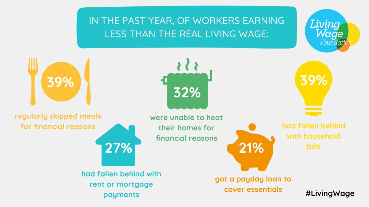 What does life on low pay look like? 🤔
 
Despite falling inflation, our new research shows the cost of living crisis is far from over for Britain’s 3.5m low-paid workers 😔

Read the full report here: ow.ly/awA650PPNJf

#LivingWage