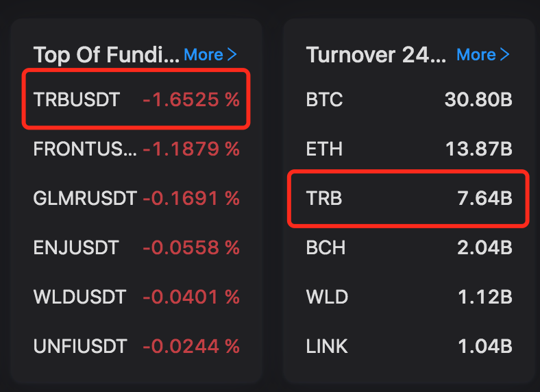 CoinAnk's tweet photo. #TRB 
Damn it trb! shorts always say!
Chart 1 Funding rate and 24-hour turnover are firmly on the list. These two data can be used to look at short sentiment and turnover rate.
Chart 2 shows the position liquidation data. The short liquidation amount in this wave of breaking through $60 far exceeds the previous wave of breakthroughs at integer points. Those with slightly higher leverage have been wiped out.
Chart 3 shows changes in BN main positions. Since the price exceeded 50 yesterday, the positions have begun to decrease. The order flow data in chart 4 shows that the position delta has decreased simultaneously, but the cvd still shows a slow upward trend. The power of ask > bid. more chasing longs, and the price continues to rise and continue to burst.
Chart 4 Order Flow candle Chart: On the left is BN Perpetual, and on the right is BN Spot Trading Pair. Both trading pairs are breaking through 60 and closing the upper shadow line. There is an imbalance zone of active buying orders accumulation at the top, and selling at the top the market held the long chasing order at the top. The spot POC appeared near the tip of the upper shadow line. After the decline, there was a small rebound until the current narrow range. The range of the red circle shows the negative value of delta. More, that is, bid orders > ask orders, CVD is almost horizontal, and the main force is shipping and absorbing traces.
To sum up: the previous few waves of shorts were unfavorable, and the inertia of bullish thinking was formed. This wave of shorts are not far from victory if they persist. Super strong spot control is unlikely to cause a waterfall, with a negative decline + a small rebound to maintain the average price.