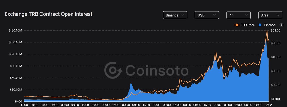 CoinAnk's tweet photo. #TRB 
Damn it trb! shorts always say!
Chart 1 Funding rate and 24-hour turnover are firmly on the list. These two data can be used to look at short sentiment and turnover rate.
Chart 2 shows the position liquidation data. The short liquidation amount in this wave of breaking through $60 far exceeds the previous wave of breakthroughs at integer points. Those with slightly higher leverage have been wiped out.
Chart 3 shows changes in BN main positions. Since the price exceeded 50 yesterday, the positions have begun to decrease. The order flow data in chart 4 shows that the position delta has decreased simultaneously, but the cvd still shows a slow upward trend. The power of ask > bid. more chasing longs, and the price continues to rise and continue to burst.
Chart 4 Order Flow candle Chart: On the left is BN Perpetual, and on the right is BN Spot Trading Pair. Both trading pairs are breaking through 60 and closing the upper shadow line. There is an imbalance zone of active buying orders accumulation at the top, and selling at the top the market held the long chasing order at the top. The spot POC appeared near the tip of the upper shadow line. After the decline, there was a small rebound until the current narrow range. The range of the red circle shows the negative value of delta. More, that is, bid orders > ask orders, CVD is almost horizontal, and the main force is shipping and absorbing traces.
To sum up: the previous few waves of shorts were unfavorable, and the inertia of bullish thinking was formed. This wave of shorts are not far from victory if they persist. Super strong spot control is unlikely to cause a waterfall, with a negative decline + a small rebound to maintain the average price.