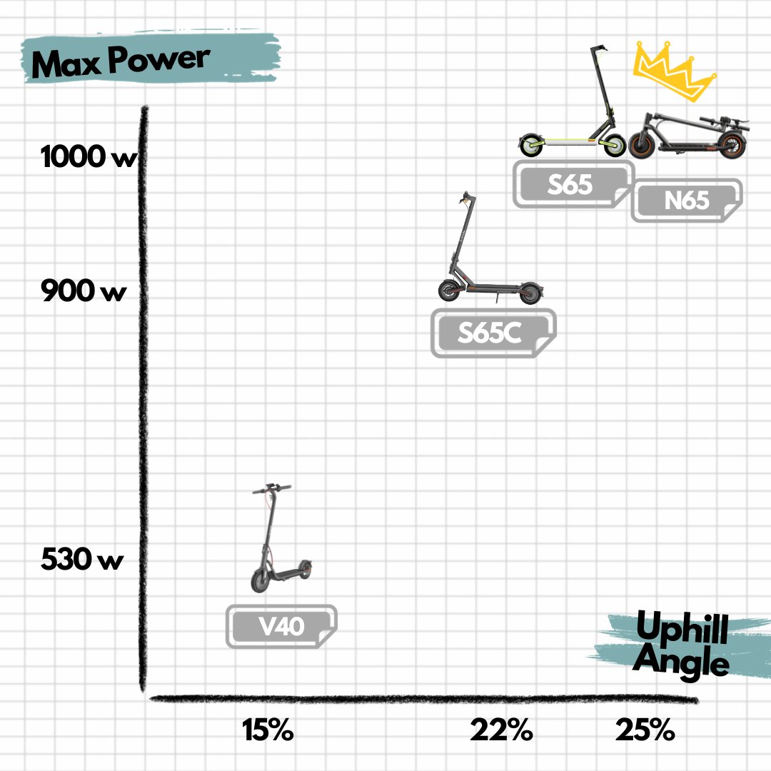 Save for a quick guide to our escooters!
We've lined up our popular models and broken down their performance in four key areas: Range, Weight, Maximum Power, and Uphill Angle. Let's roll! 🌟👇 #NaveeScooters #EcoFriendlyCommute #ElectricMobility