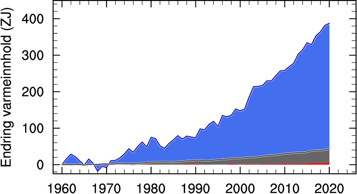 HelgeDrange's tweet photo. Havfeber - og et apropos til @ssbnytt. Figuren viser målt endring av varmeinnhold i atmosfæren (rød farge, så vidt synlig); oppvarming av grunnfjell og landjord, pluss energi som går med til smelting av land- og havis (grå farge); og oppvarming av verdenshavene (blå farge). 1/ https://t.co/kfMjmlItOx