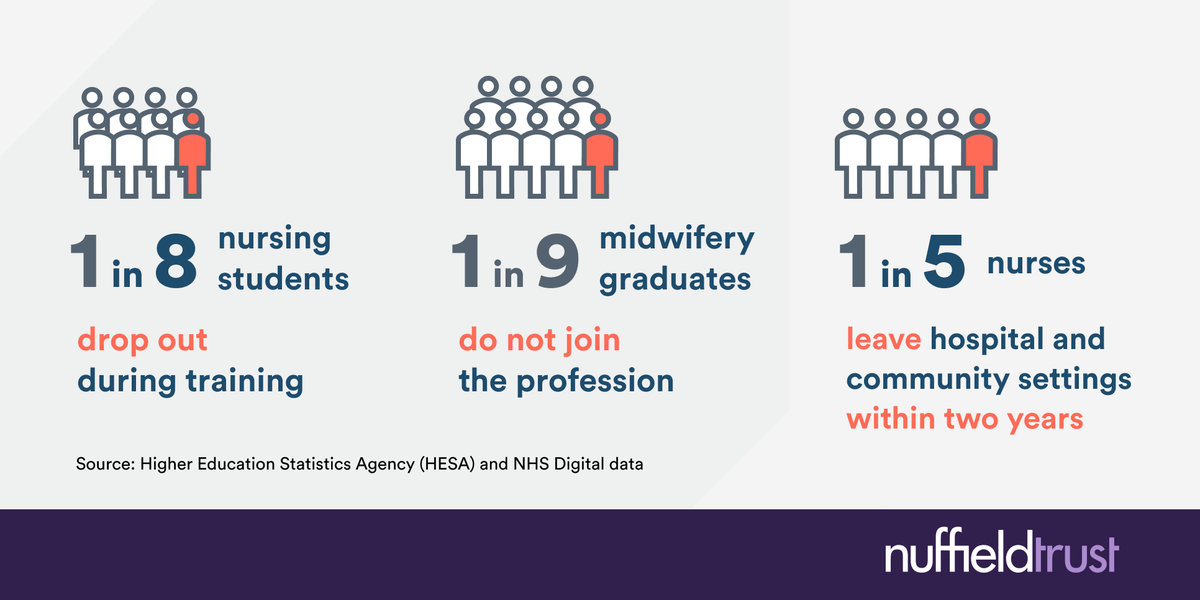 NuffieldTrust's tweet photo. 👩‍⚕️ High dropout rates for #nurses and other clinical staff, both during training and early into their careers, are putting the NHS under severe strain. https://t.co/jf0JfdhKCj