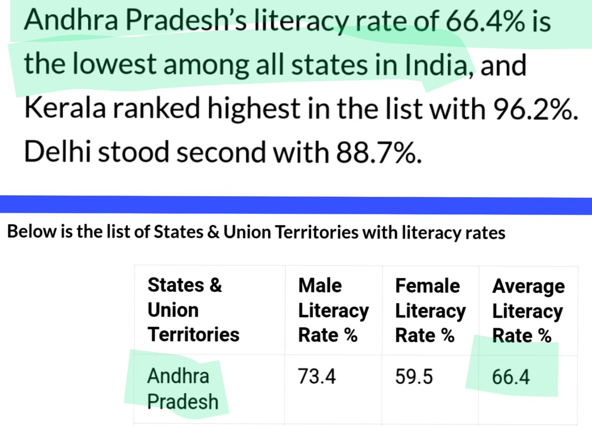 We don't have a Capital, No infrastructure, No jobs, No mega DSC, No job calender, No roads, No Polavaram, Full of jagan anna raw illicit liquor, weed, due to which crime rate is at all time high. Prostitution number one position, highest in teenage pregnancy, now Literancy rate