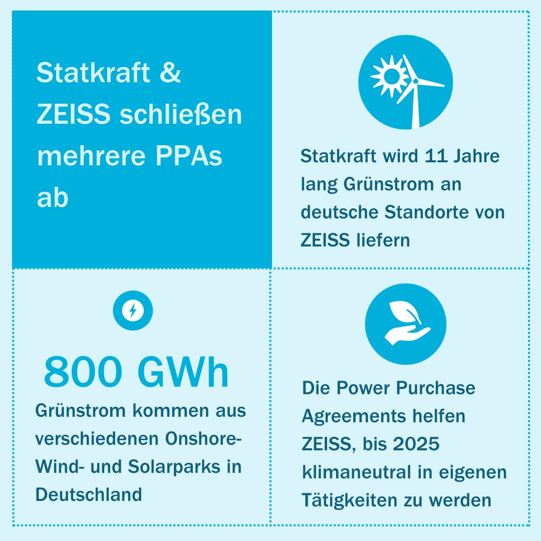 StatkraftDE's tweet photo. 11 Jahre Statkraft-Grünstrom für ZEISS ⚡🍃 Mit mehreren PPAs liefern wir dem weltweit führenden Technologieunternehmen der optischen und optoelektronischen Industrie 800 GWh Grünstrom für deutsche Standorte 🔬🔍👓 
Mehr Infos: https://t.co/AOCHc3wEnn 
#erneuerbareEnergie https://t.co/tmSuJ0hlxv