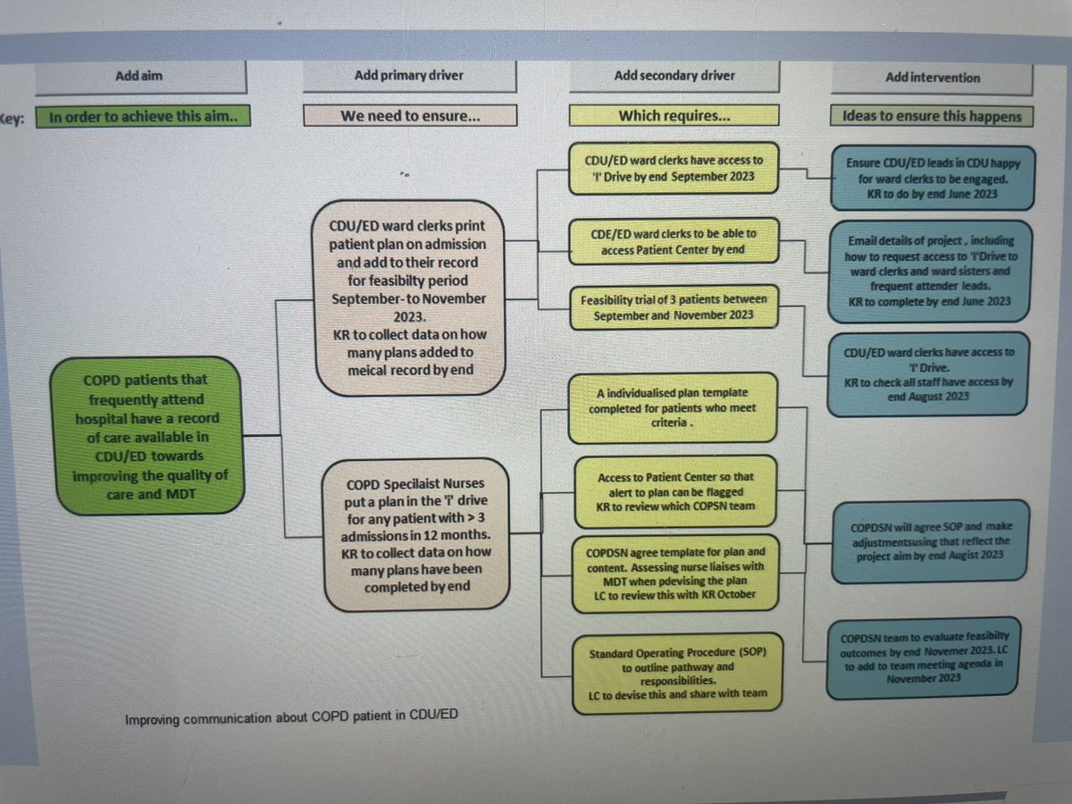 CersResearch's tweet image. Passionate presentation from Karen @COPDNurses_UHL @CersResearch today on frequent COPD attenders &amp;amp; the cost to the NHS/ @Leic_hospital #QI project for Personalised care needs, action plans &amp;amp; joint goal setting between patients and HCP. Looking forward to seeing the outcome👀