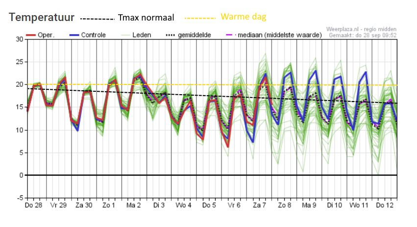weermanrobert's tweet photo. Nieuwe 15-daagse pluim: over de hele linie blijft het zacht voor de tijd van het jaar. Vanaf volgende week vrijdag (6 oktober) mogelijk opnieuw warmer en zelfs temperaturen rond de 20 graden die haalbaar zijn. Is niet uitzonderlijk, want in oktober we eens vaker een warme dag. https://t.co/lEsV0yoSDp