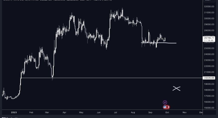 Price trades above $26k, deeper the wick below $20k Once the miner stop selling , the pressure will be down And we can expect some pu Pumping .... for now invest wisely buy the Deep.