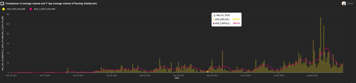 sal_data's tweet image. 🔥 Update  🔥

On September 13, the 7-day average volume for #stablecoin 🚨 hit an all-time high on the #Squidrouter. 📈🌟 However, the trend took a turn as it gradually decreased leading up to September 28. 💹

built on :@flipsidecrypto 

flipsidecrypto.xyz/Saleh/axelar-a…