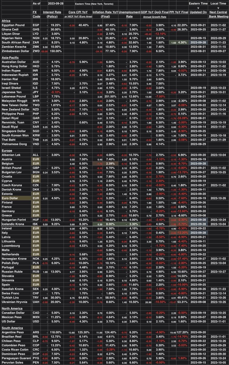 AlexKynn's tweet image. #Iceland #Krona 

#InflationRate YoY (Sep)
at 8% ^0.3%

#UnemploymentRate (Aug) at 3.3% unch

#PPI YoY (Aug)
at -5.7% v1%

#GDP #InterestRate  #HICP #CoreCPI #CPI #USD #EUR #CHF #GBP #INR #NOK #PHP #RUB #ZAR #IDR #TRY #PLN #SEK #MXN #HUF #DKK #CZK #ZMK #BRL #UAH #ISK #BRL #BGN