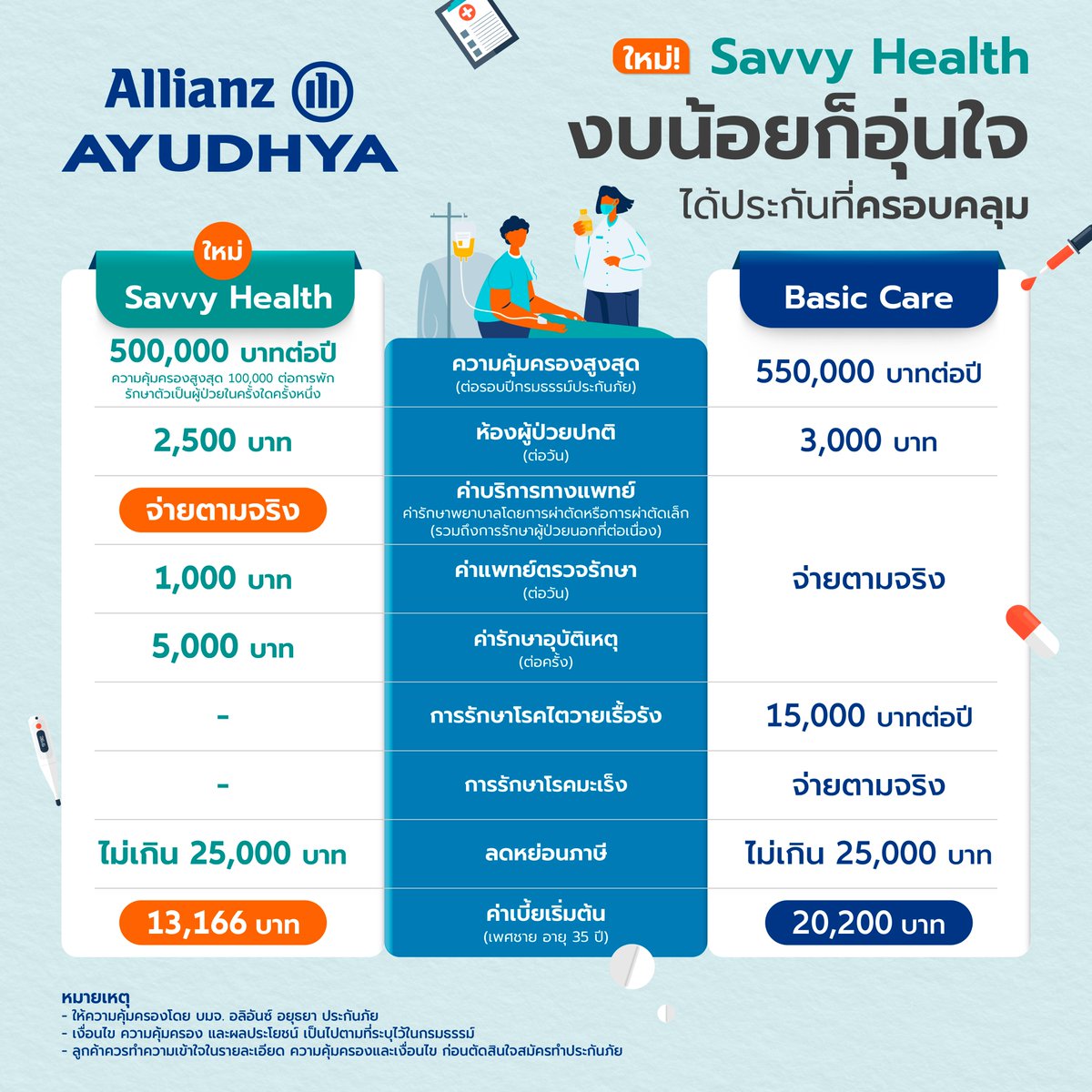 azayfan's tweet photo. เพิ่มความแน่นอนให้ชีวิต มองหาความคุ้มครองเพิ่มด้วยประกันสุขภาพงบเบาๆ Savvy Health ประกันสุขภาพใหม่ล่าสุด จาก อลิอันซ์ อยุธยา ประกันภัย คลิก https://t.co/gyFhM0TLT4
#อลิอันซ์อยุธยา #ประกันสุขภาพ #SavvyHealth #BasicCare https://t.co/kbq3MYNf0S