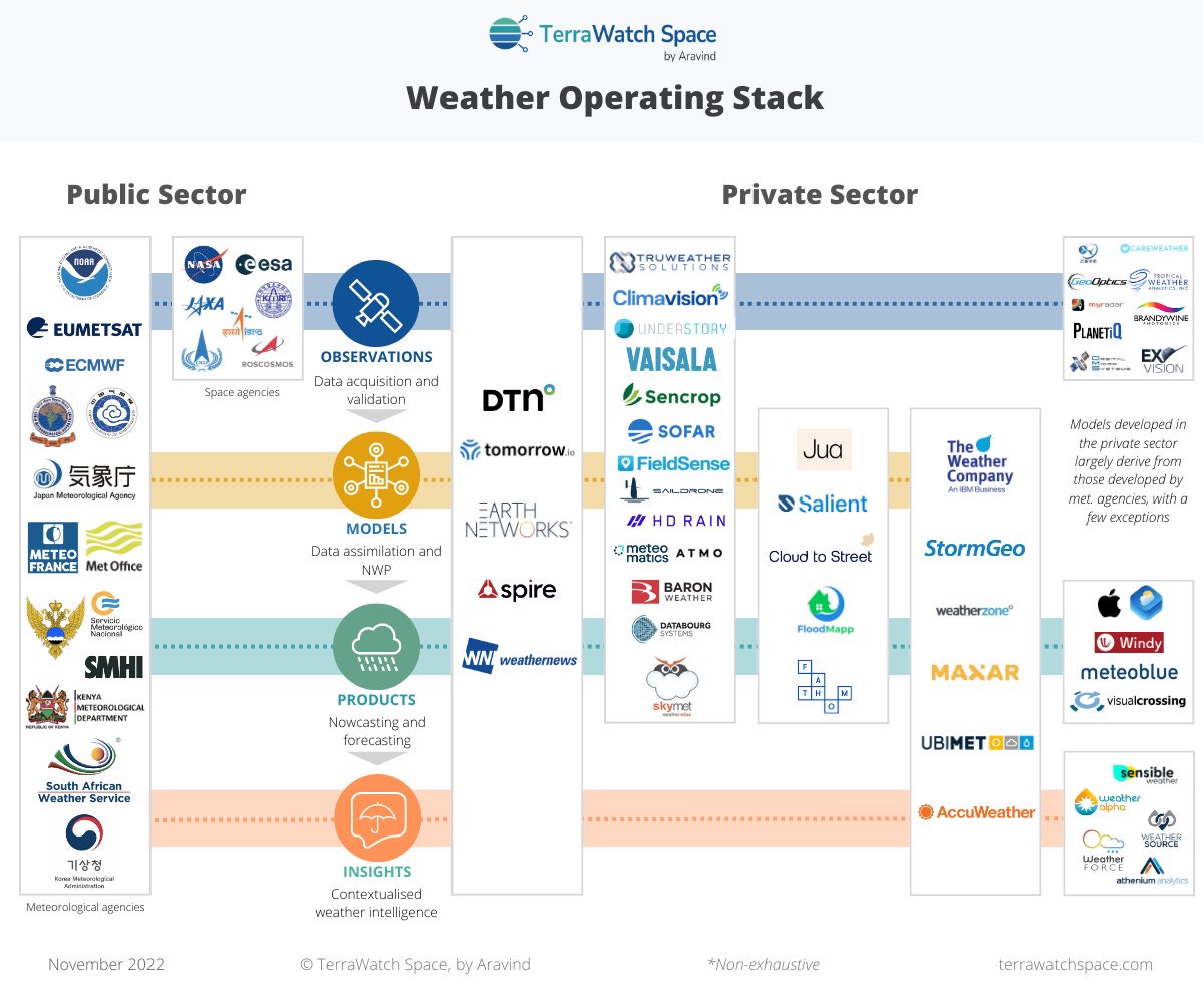 JSaalmueller's tweet photo. @aravindEO @terrawatchspace Read the newsletter with interest. One element I miss in this chart in the top line is the private sector that builds our core mission like Airbus, TAS, OHB and a whole ecosystem of small and large companies supporting them. https://t.co/69lSOw8Jw1