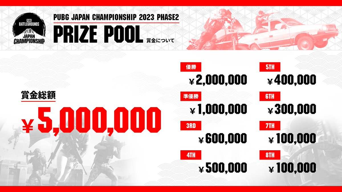 PUBGEsports_JP's tweet photo. 🗻#PUBG JAPAN CHAMPIONSHIP 2023 Phase2 本日開幕

🗓️9.29~10.15
⏰Match1 19:30
🗺️Erangel, Miramar, Taego, Vikendi
💰賞金総額500万円
🎞️パブリックビューイング
📃https://t.co/sEiWZD9lfc

🔴https://t.co/j5SEAHw3V3
🟣https://t.co/oMFh0AMXUx

#PUBGEsports #PJC2023 https://t.co/CvuIZa36Xa