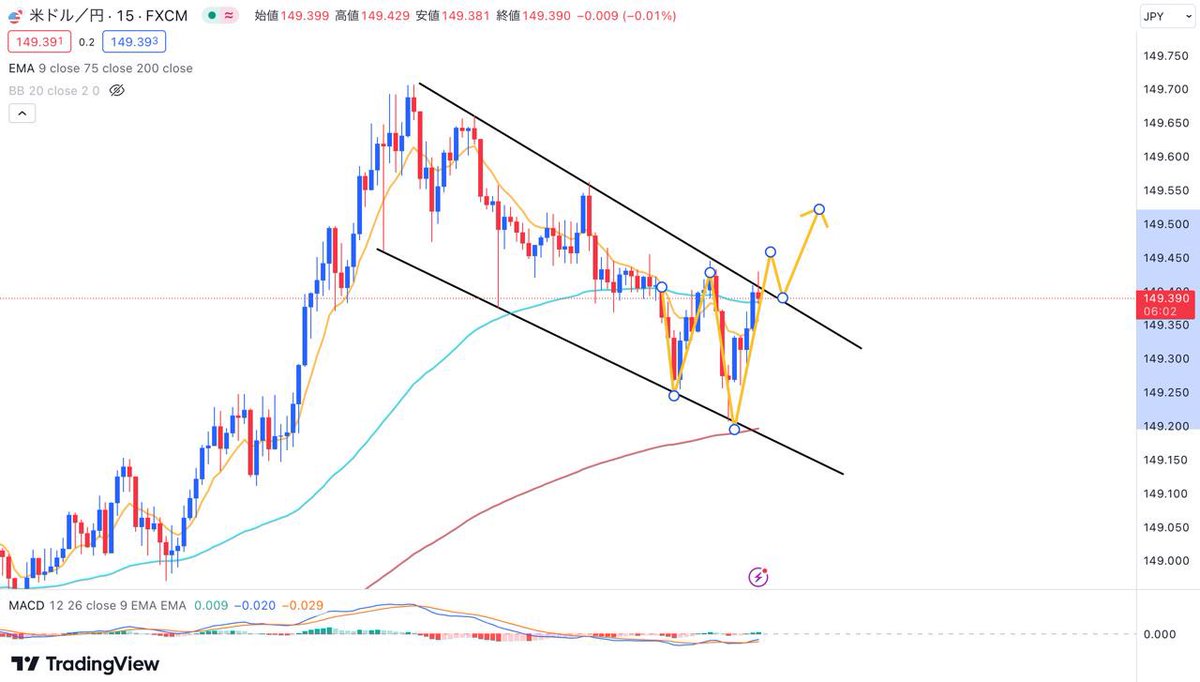 【参考程度に】

Twitterは見てますか？？
いいねで反応してください。

●ドル円(#USDJPY)リアルタイム

下降ウェッジ上抜けしそうです。
ダブルボトムネックラインとも
重なってます。
抜ければロング面白そうです。

#fx #ドル円
