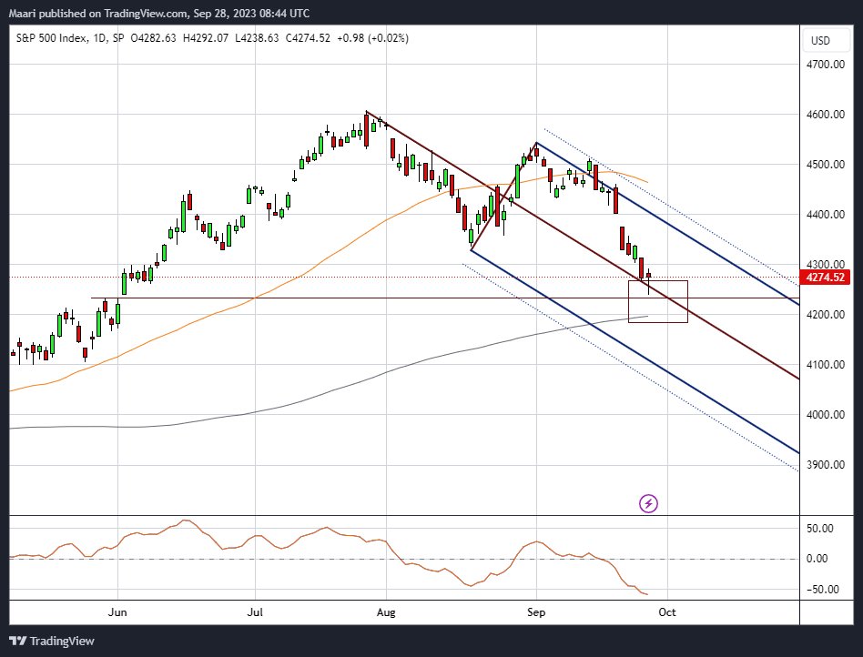 Maaripad's tweet photo. $SPX $SPY $ES_F
support confluence zone but no reversal sign yet
and one hammer candlestick is no reversal pattern alone :) https://t.co/jPBcIBL13G