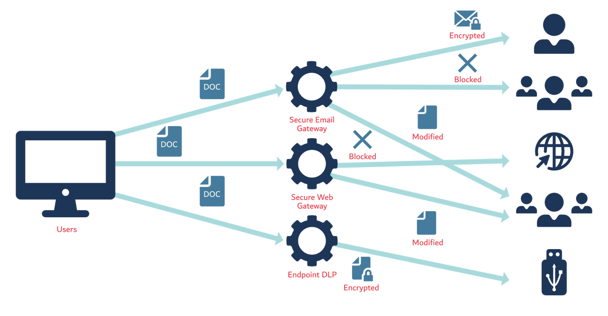 JEArmy001's tweet photo. منع تسرب البيانات - Data Loss Prevention (DLP)
 هو مجموعة من التقنيات والعمليات المستخدمة لمنع الفقدان أو التسريب العرضي أو المتعمد للبيانات الحساسة.
تهدف تقنيات DLP إلى حماية البيانات من الوصول غير المصرح به أو الاستخدام أو الكشف عنها. وتفعل ذلك من خلال مراقبة وحماية البيانات في https://t.co/ajh4KJxhXY