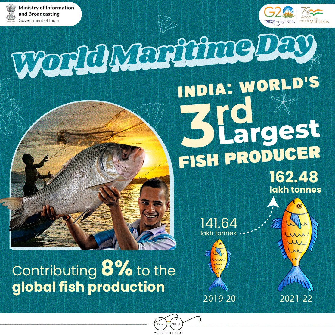 Celebrating India's maritime prowess on #WorldMaritimeDay! 🌊

🔹India ranks third largest fish producer contributing 8% to the global fish production🚢🌍

🔹From 141.64 lakh tonnes in 2019-20 to a record-breaking 162.48 lakh tonnes in 2021-22

🇮🇳's journey reflects an ocean of