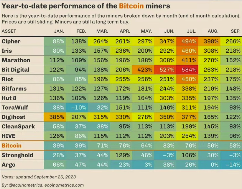 BoraOzkentNSDQ's tweet photo. #Bitcoin madencilerinin getirileri #Bitcoin'den fazla.

Ama fiyat hareketleri de çok sert olabiliyor. Traderler için cennet.

Bizim portföyde #Marathon $Mara var.

Hem cüzdandı, hacklendiydi dertleri de yok bunların.

Getiriler sütundaki aya kadar yılbaşından beri getiriyi gösteriyor. 

Yatırım tavsiyesi değildir.