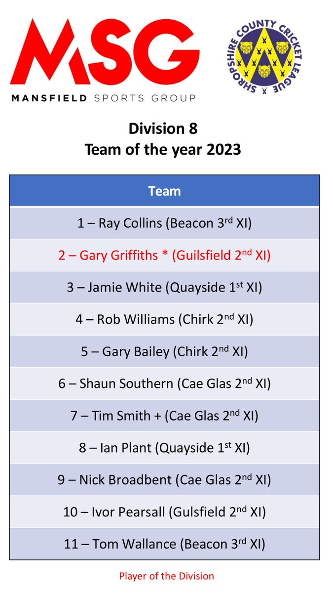 ShropshireCCLeague (@shropccleague) on Twitter photo Many congratulations to all that have made the <a href="/mansfieldsportg/">Mansfield Sports Group</a> SCCL Division 8 team of the year!
Gary Griffiths of <a href="/GuilsfieldCC/">Guilsfield & Llandrinio Cricket Club</a> 2nd XI is the player of the division, scoring 324 runs at 27 and taking 32 wkts at 8.41 - He is also the captain of the team! Many congratulations to all that have made the <a href="/mansfieldsportg/">Mansfield Sports Group</a> SCCL Division 8 team of the year!
Gary Griffiths of <a href="/GuilsfieldCC/">Guilsfield & Llandrinio Cricket Club</a> 2nd XI is the player of the division, scoring 324 runs at 27 and taking 32 wkts at 8.41 - He is also the captain of the team!