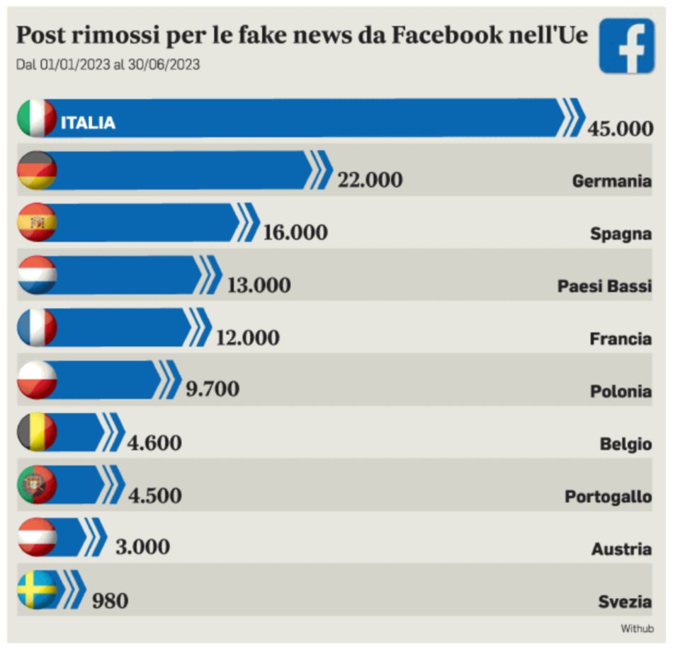Finalmente l'Italia può vantare un primato in Europa