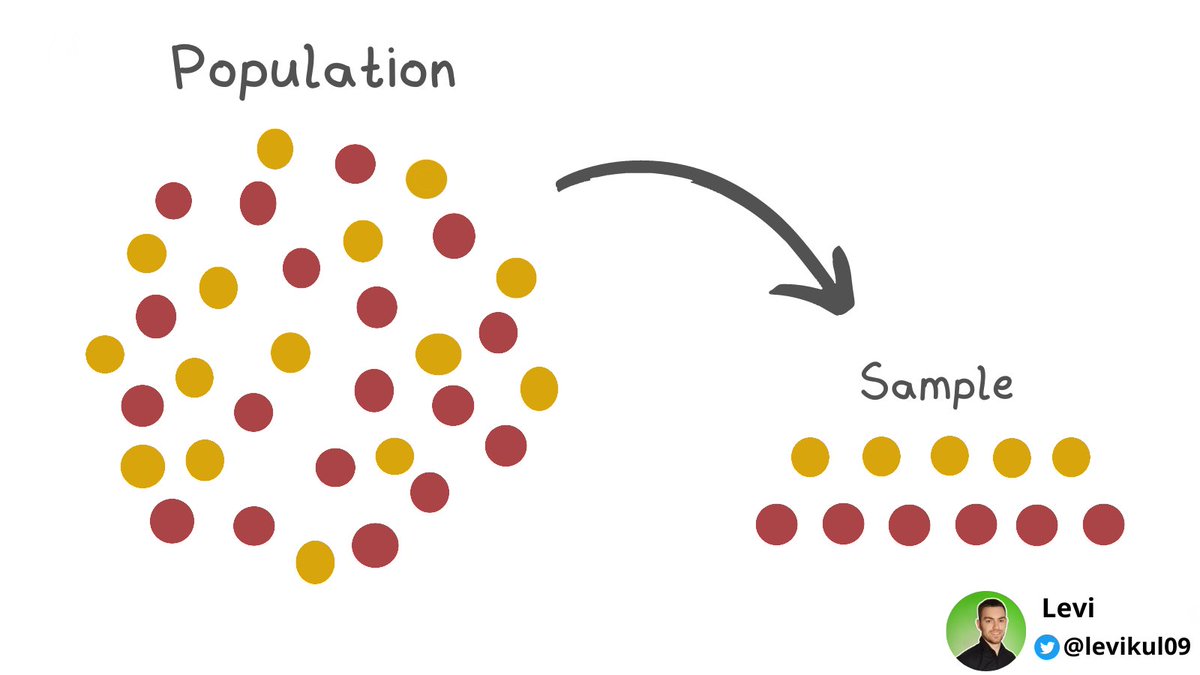 levikul09's tweet photo. A huge problem in Data Science:

The sample is not accurate

Use stratified sampling to get more powerful results from your data.

I will explain how to do it.

🧵 https://t.co/uBwOsXab02