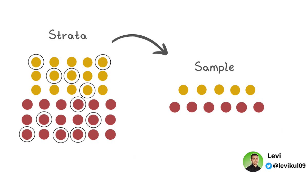A huge problem in Data Science: The sample is not accurate Use ...