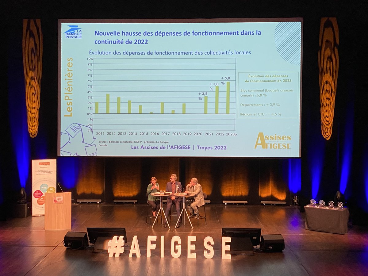 AFIGESE's tweet image. 🚀C'est parti pour la Revue de conjoncture, animée par Luc Alain Vervisch, Julie Marcoff et Thomas Rougier. 
"Le prévisionnel 2023 des dépenses de fonctionnement des collectivités est de +5,8%" annonce La Banque Postale et l'OFGL

#collterr #écologie #transition #financement