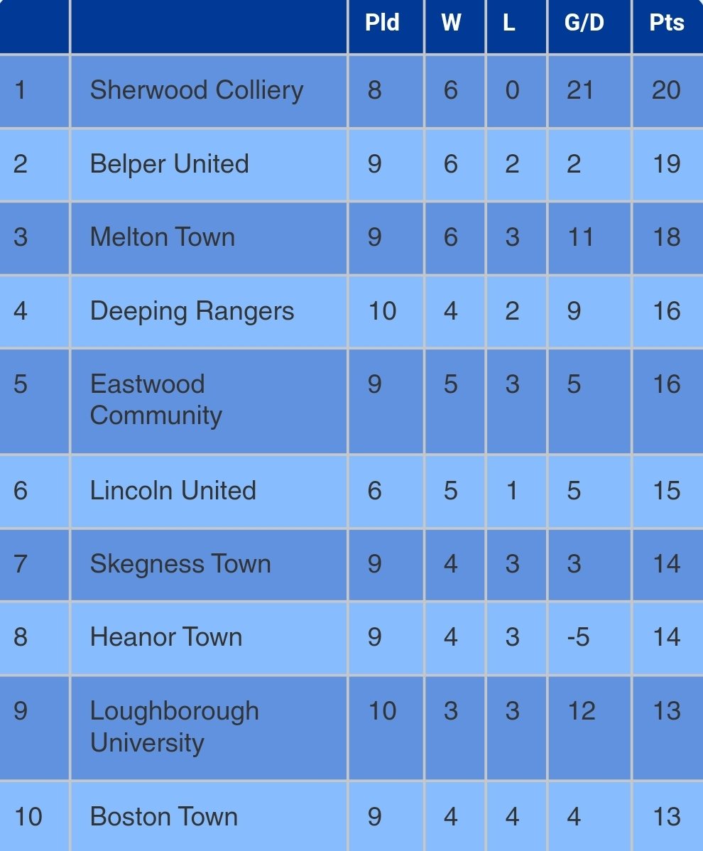 NonLeagueHQ1's tweet image. #NonLeague #Step5
@utdcos

Current Leaders: @SCFC_08

Leading Scorers: 8 Goals
Toby Allen (@wisbechtownfc)

nonleaguehq.wixsite.com/nlhq/ucfl-prem…