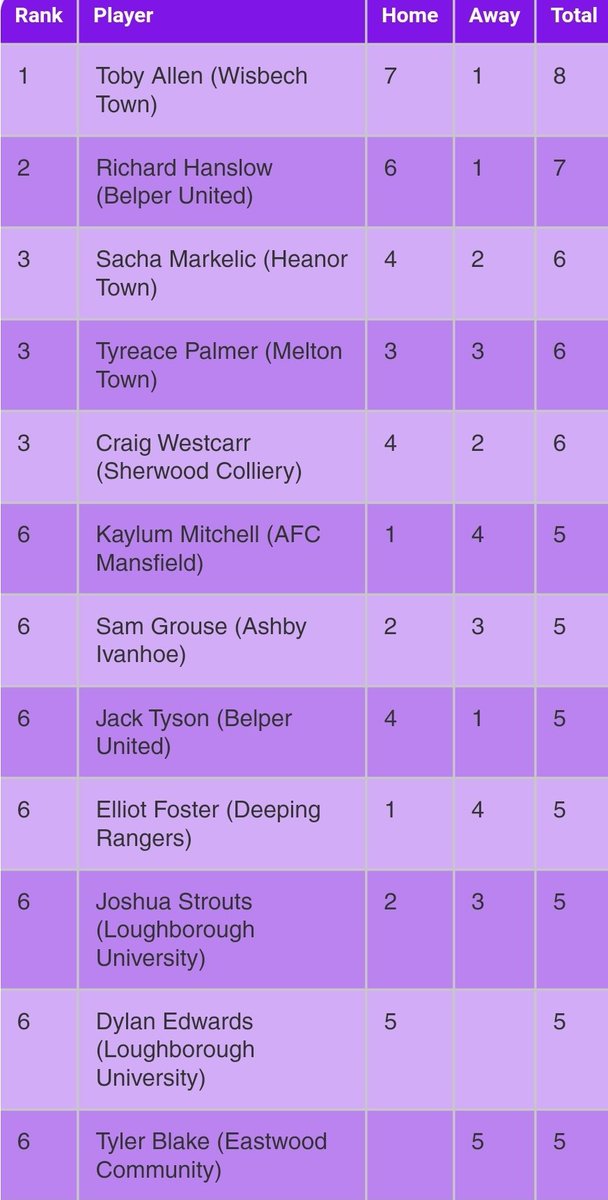 NonLeagueHQ1's tweet image. #NonLeague #Step5
@utdcos

Current Leaders: @SCFC_08

Leading Scorers: 8 Goals
Toby Allen (@wisbechtownfc)

nonleaguehq.wixsite.com/nlhq/ucfl-prem…