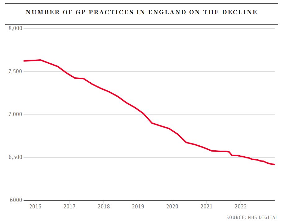 Yesterday's @Telegraph article from @lauradonnlee shows the dismal decline of GP practices in England since 2016. Government is leaving patients without GPs, and continuity of care is being left at the wayside. Patients want the return of the family doctor. We must #RebuildGP.