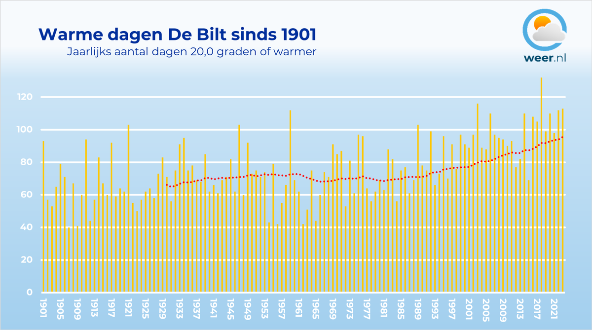 Vandaag halen we waarschijnlijk voor de 110e keer dit jaar de 20 graden! Dat is bijzonder! Lees hier alle details: weer.nl/nieuws/2023/20…