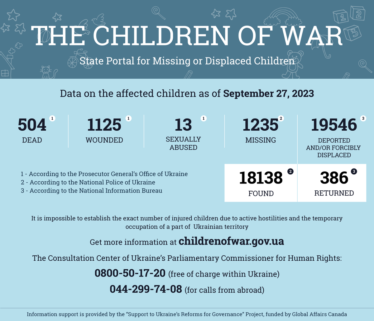HerasymchukD's tweet photo. More than 1629 children have been affected in 🇺🇦 due to the full-scale armed aggression by the 🇷🇺. 
As of September 28, 2023, according to official information from juvenile prosecutors, 504 children have died, and over 1125 have sustained injuries of varying degrees of severity. https://t.co/jFBOzupswu