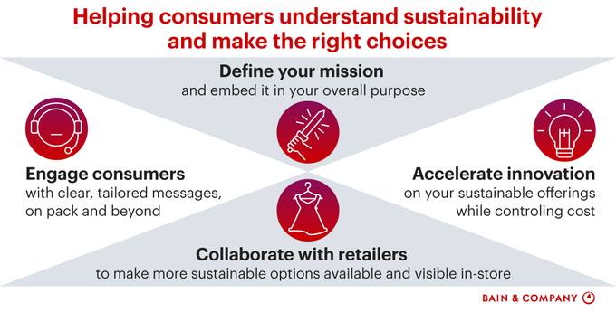 CisoOnlineClub's tweet photo. A survey conducted by Bain found that 75% of consumers in Europe are willing to pay more for sustainable products. Here are some tips for creating the right sustainability message for your consumers.

Source @BainAlerts Link https://t.co/lO2h3ITcTN @antgrasso #Sustainability #CX https://t.co/WsTmydth2b