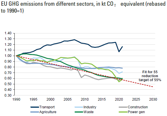 Le transport, cancre de la réduction des émissions de gaz à effet de serre en Europe. (graphique @GoldmanSachs)