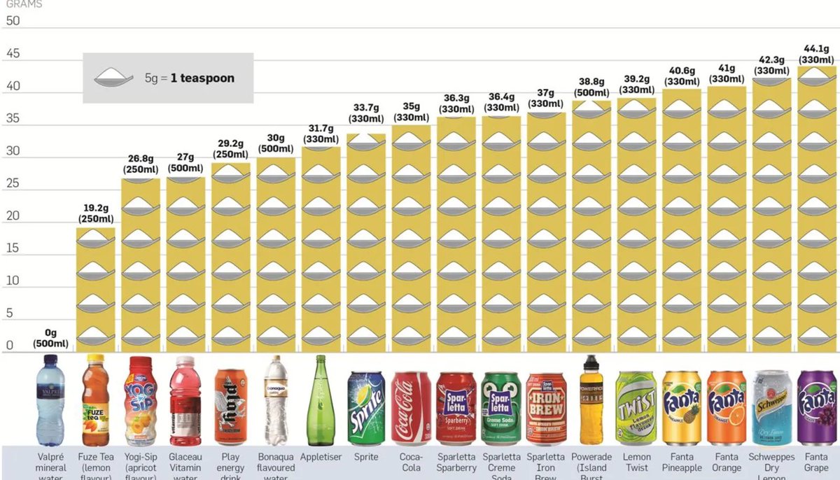 Refined sugars are highly toxic for your health and it can become incredibly addictive.

Rethink your drink! 

#GoodHealth #ChooseWater #SugarAddiction #369