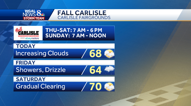 ChristineWGAL's tweet photo. π FALL CARLISLE
We'll see mostly cloudy skies today, then showers and drizzle at times Friday. Look for gradual clearing Saturday, and dry conditions Sunday at #FallCarlisle! #PAwx #Carlisle https://t.co/GSQ4Hq4cnD https://t.co/tDjQDesVIo