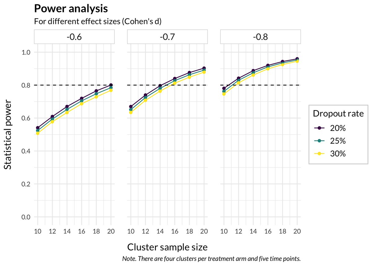 Here is a brief example on how you can do power analysis for a longitudinal multi-level study when you want to vary the input parameters and easily produce visual output of all variations.
#rstats #openscience
pgmj.github.io/powerviz.html