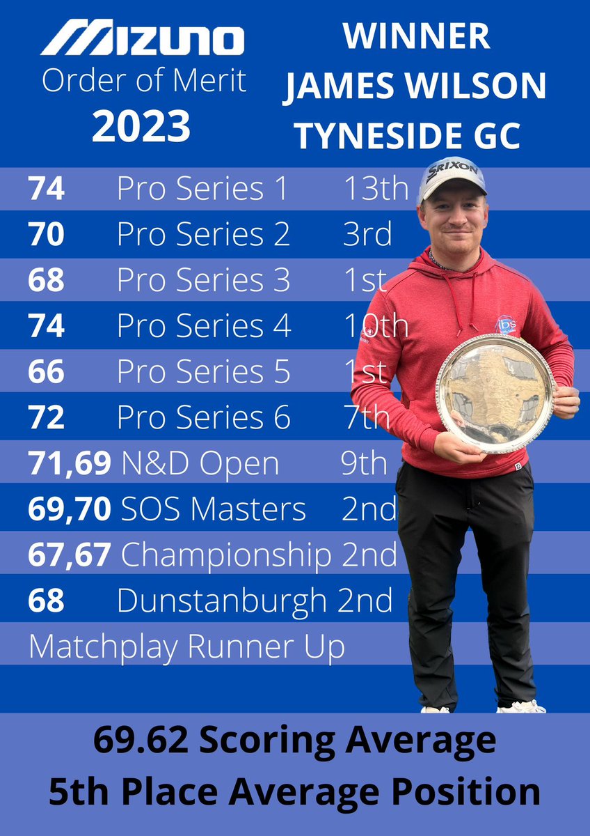 Yesterdays runner up position meant @JamesWilson148 became the @MizunoGolfEU Order of Merit Champion James was also voted our Player of the Year, after a stellar season in both our tournament schedule, and ProAm circuit