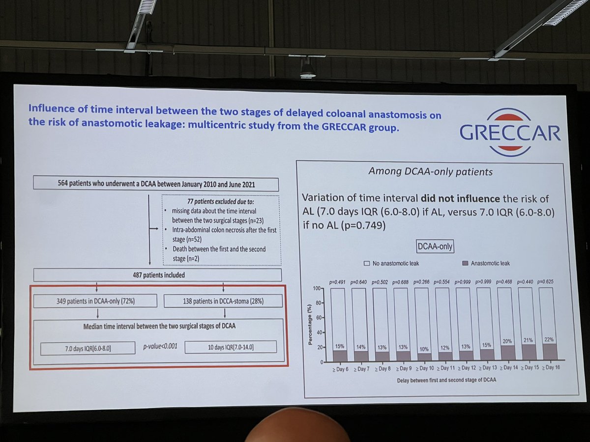 Delayed Coloanal anastomosis. A large cohort of the @greccar presented by @MaximeKCollard during #ESCP2023 delay can decrease the leakage rate… @StAntoine_IBD @APHP @HopSaintAntoine @GillesManceau @QDenost @SWexner