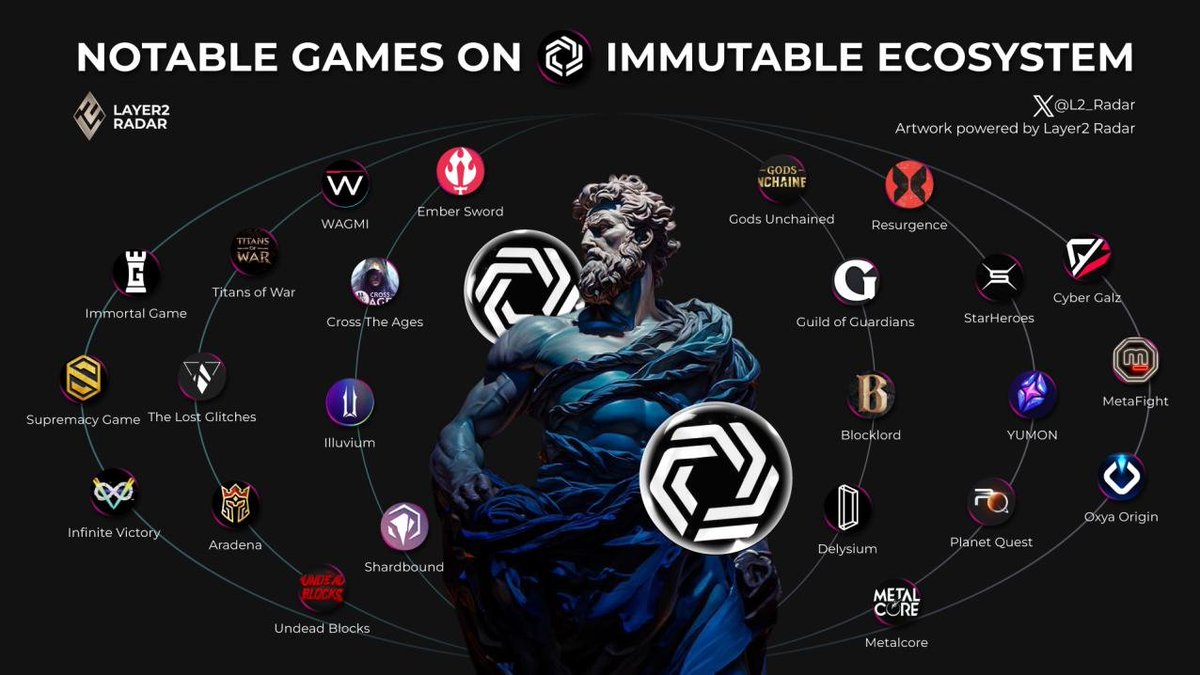 L2_Radar's tweet photo. ๐ค @Immutable: More than just #Layer2, it's a gaming paradise
Immerse yourself in low-cost, free-to-play games and earn real tokens
Don't miss out on the vibrant #Gaming ecosystem of #Immutable ๐ฎ
#L2_Radar https://t.co/KBQOrwrbmx