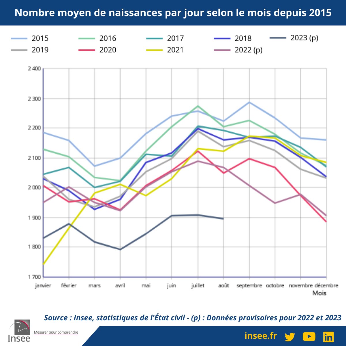[#Naissances] 👶Août 2023 : des naissances toujours en baisse par rapport à 2022
insee.fr/fr/statistique…