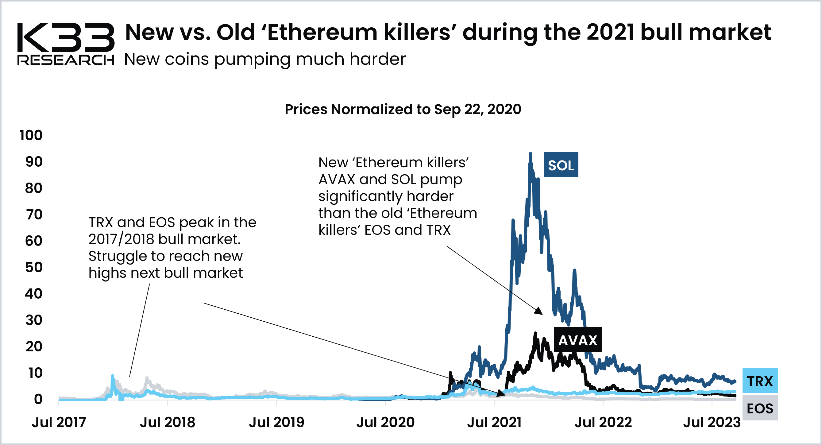 Altcoin Ethereum Killers