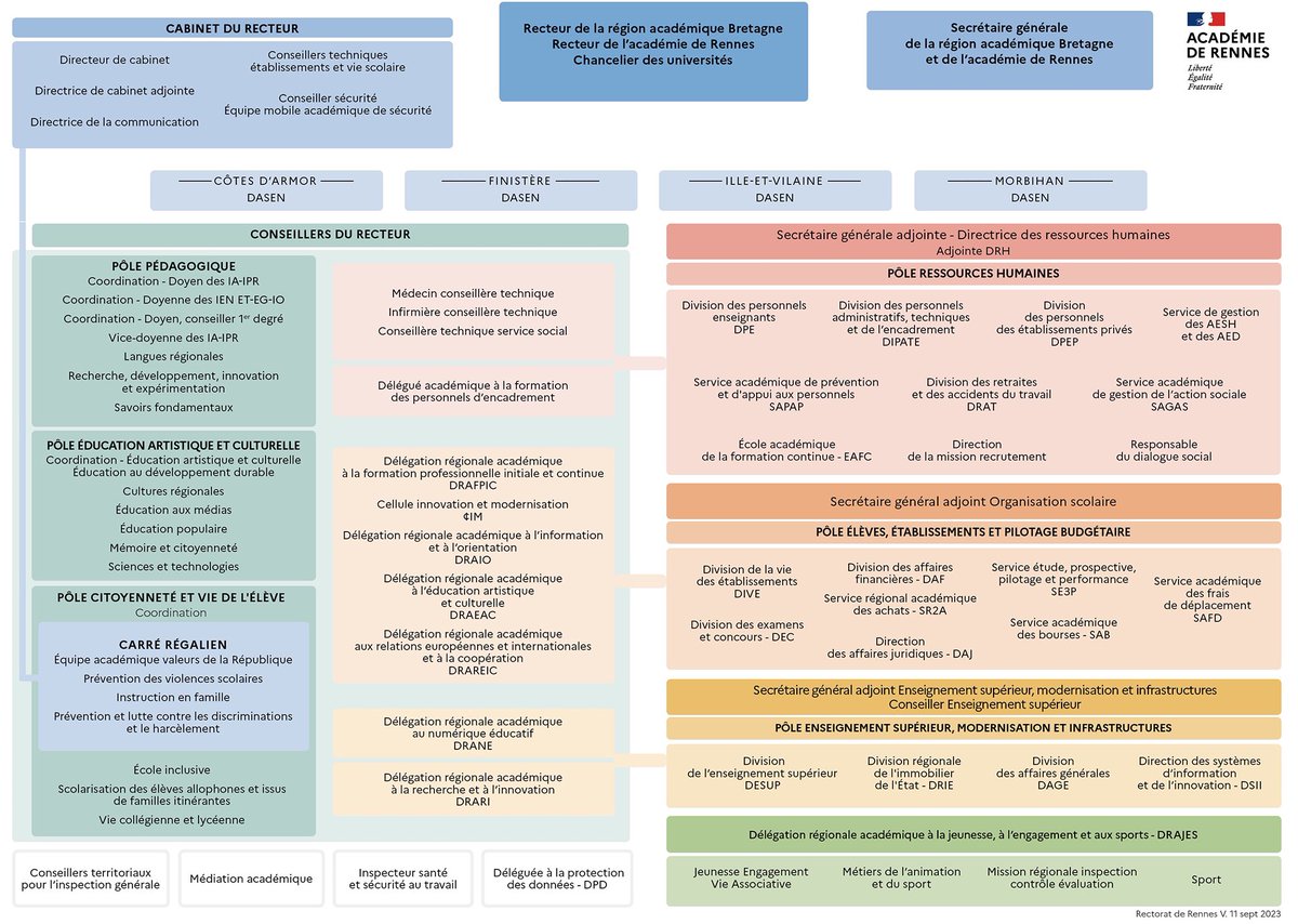 Organisation académique | Pour cette année scolaire, l’académie de Rennes est structurée en 3 pôles axés sur les politiques éducatives et le projet académique, pour accompagner les projets #CNR
➡️pédagogique
👉éducation artistique et culturelle
✅citoyenneté et vie de l’élève